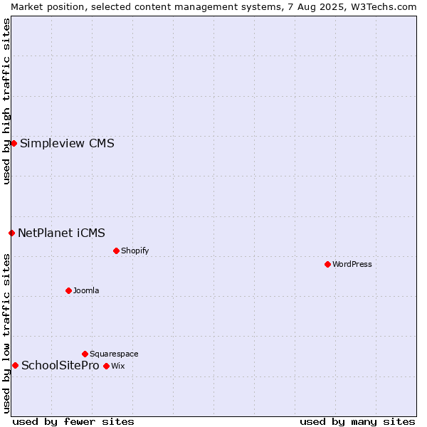 Market position of SchoolSitePro vs. Simpleview CMS vs. NetPlanet iCMS