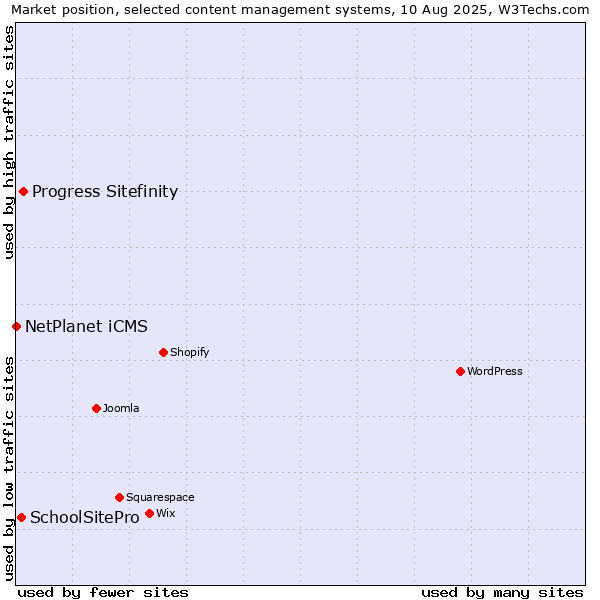 Market position of Progress Sitefinity vs. SchoolSitePro vs. NetPlanet iCMS