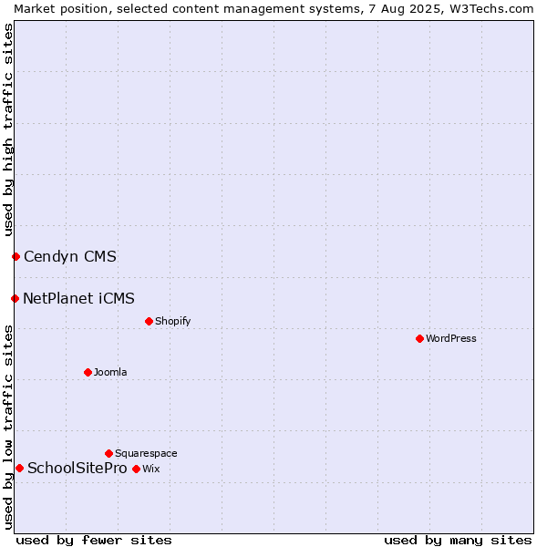 Market position of SchoolSitePro vs. Cendyn CMS vs. NetPlanet iCMS