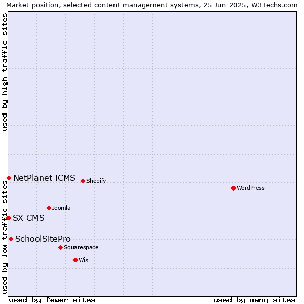 Market position of SchoolSitePro vs. NetPlanet iCMS vs. SX CMS