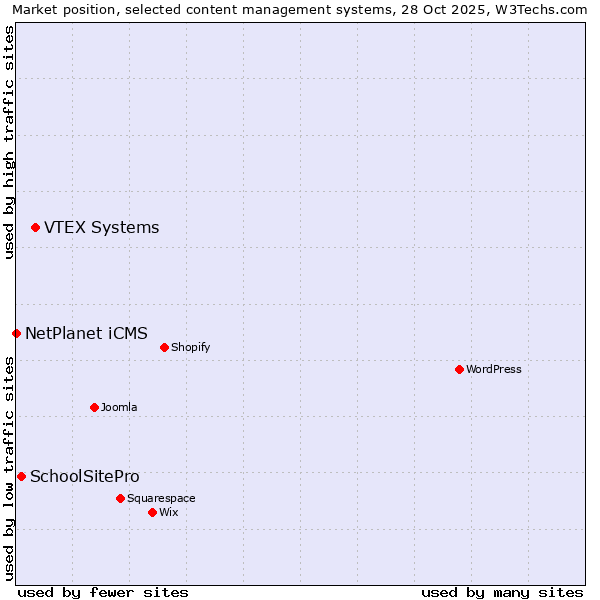 Market position of VTEX Systems vs. SchoolSitePro vs. NetPlanet iCMS