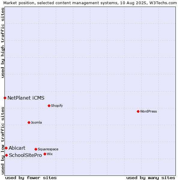 Market position of SchoolSitePro vs. Abicart vs. NetPlanet iCMS