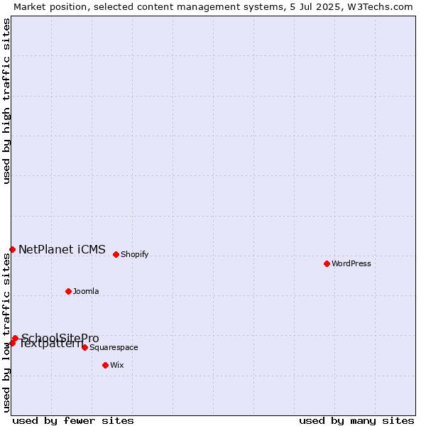 Market position of SchoolSitePro vs. Textpattern vs. NetPlanet iCMS