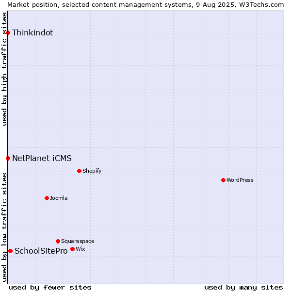 Market position of SchoolSitePro vs. NetPlanet iCMS vs. Thinkindot