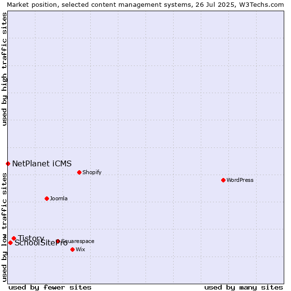 Market position of Tistory vs. SchoolSitePro vs. NetPlanet iCMS
