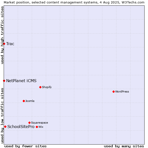 Market position of SchoolSitePro vs. NetPlanet iCMS vs. Trac