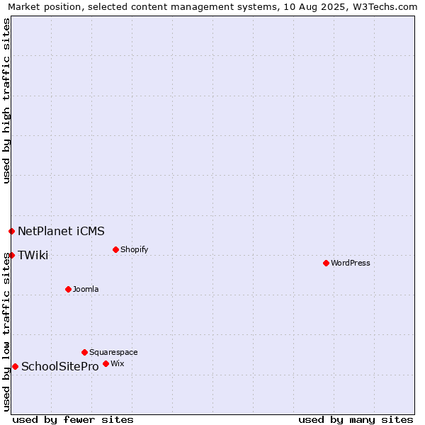 Market position of SchoolSitePro vs. NetPlanet iCMS vs. TWiki