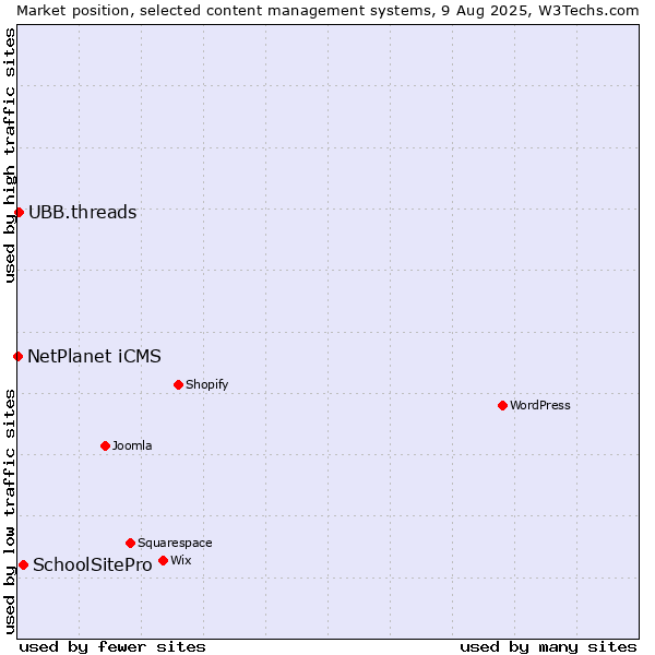 Market position of SchoolSitePro vs. UBB.threads vs. NetPlanet iCMS