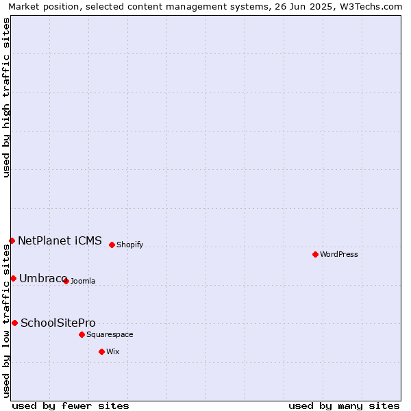Market position of SchoolSitePro vs. Umbraco vs. NetPlanet iCMS