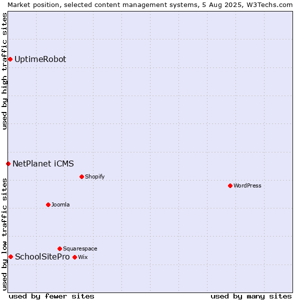 Market position of SchoolSitePro vs. UptimeRobot vs. NetPlanet iCMS