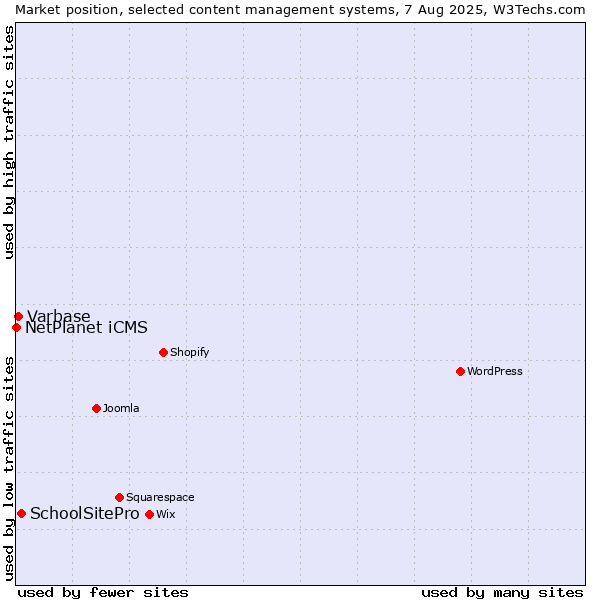 Market position of SchoolSitePro vs. Varbase vs. NetPlanet iCMS