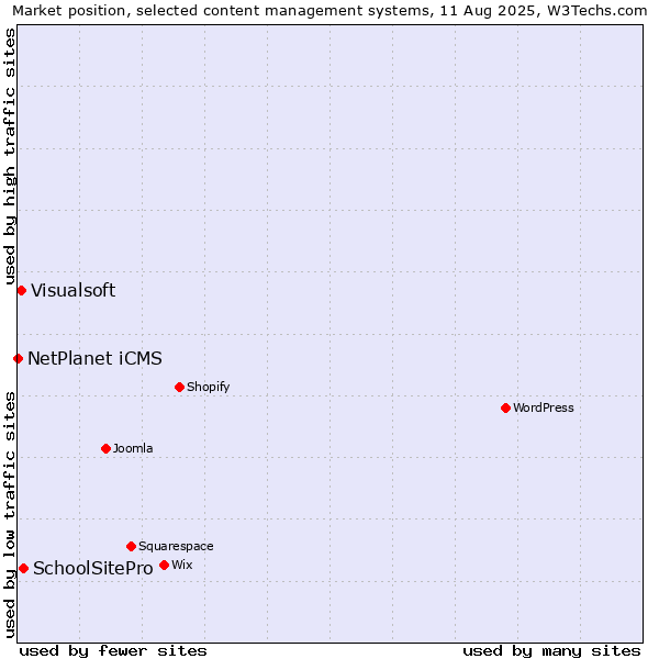 Market position of SchoolSitePro vs. Visualsoft vs. NetPlanet iCMS