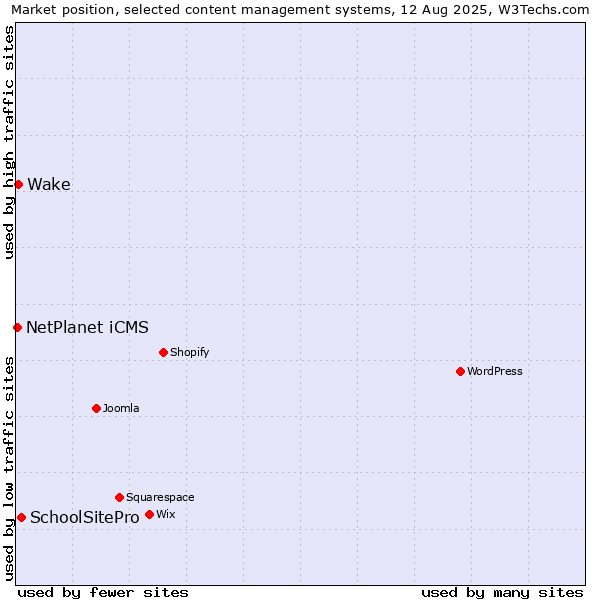 Market position of SchoolSitePro vs. Wake vs. NetPlanet iCMS