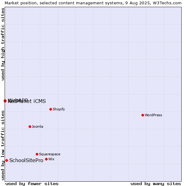 Market position of SchoolSitePro vs. NetPlanet iCMS vs. WebAPP