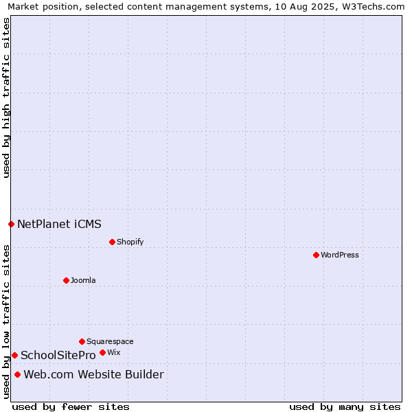 Market position of Web.com Website Builder vs. SchoolSitePro vs. NetPlanet iCMS