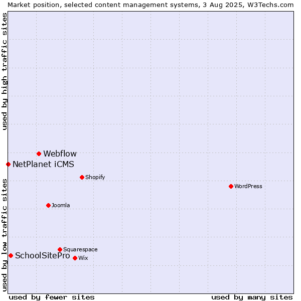 Market position of Webflow vs. SchoolSitePro vs. NetPlanet iCMS