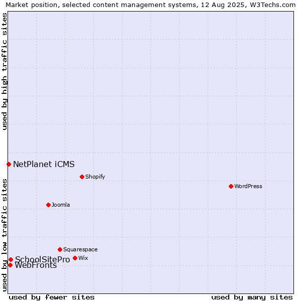 Market position of SchoolSitePro vs. WebFronts vs. NetPlanet iCMS