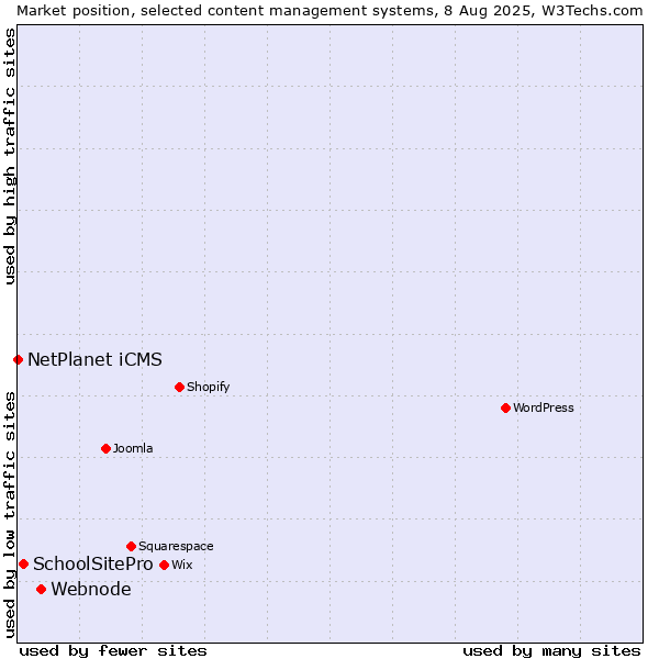 Market position of Webnode vs. SchoolSitePro vs. NetPlanet iCMS