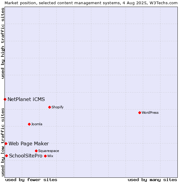 Market position of SchoolSitePro vs. Web Page Maker vs. NetPlanet iCMS
