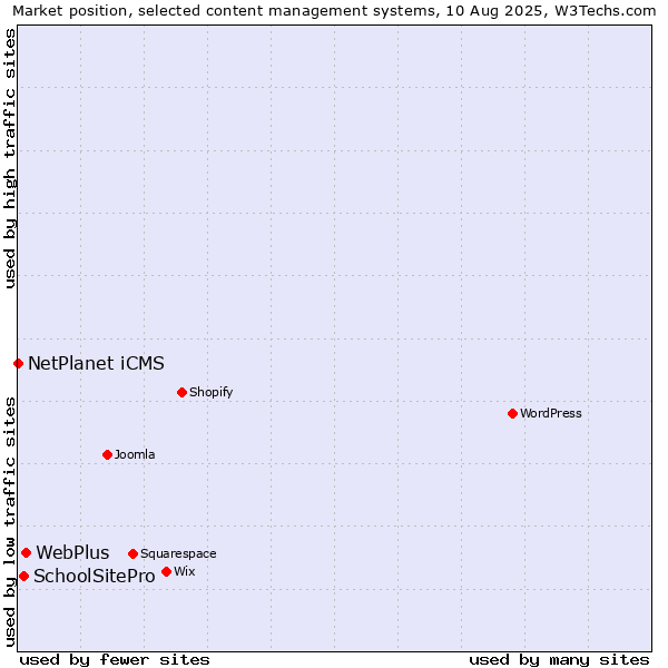 Market position of WebPlus vs. SchoolSitePro vs. NetPlanet iCMS