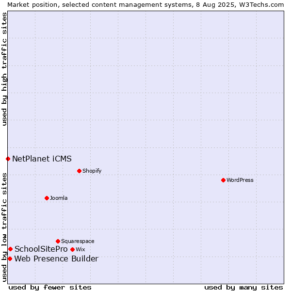 Market position of SchoolSitePro vs. Web Presence Builder vs. NetPlanet iCMS