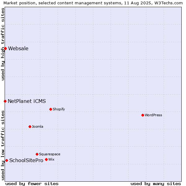 Market position of SchoolSitePro vs. Websale vs. NetPlanet iCMS