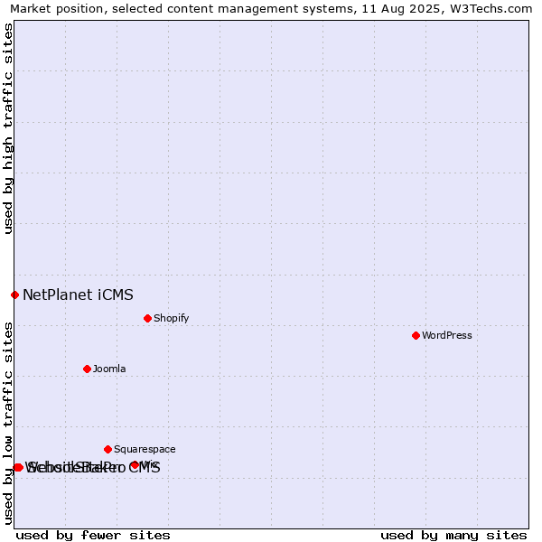 Market position of SchoolSitePro vs. WebsiteBaker CMS vs. NetPlanet iCMS