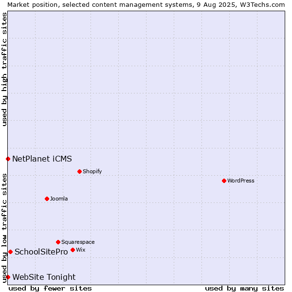 Market position of SchoolSitePro vs. NetPlanet iCMS vs. WebSite Tonight