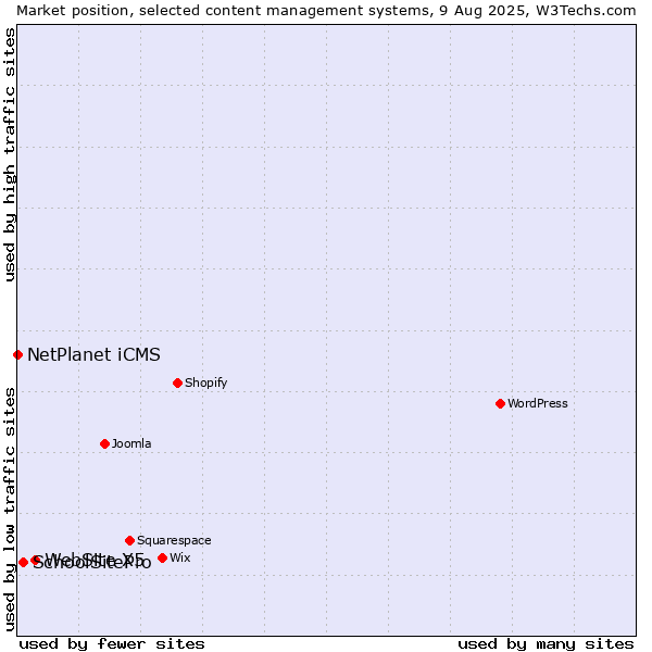 Market position of WebSite X5 vs. SchoolSitePro vs. NetPlanet iCMS