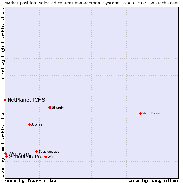 Market position of SchoolSitePro vs. Webware vs. NetPlanet iCMS