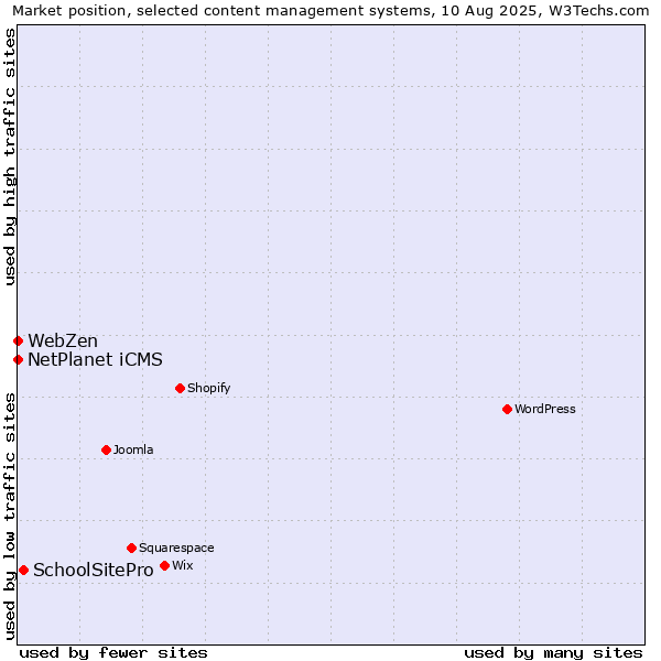 Market position of SchoolSitePro vs. NetPlanet iCMS vs. WebZen