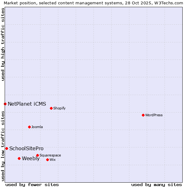 Market position of Weebly vs. SchoolSitePro vs. NetPlanet iCMS