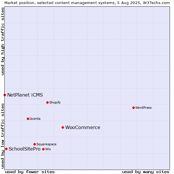 Market position of WooCommerce vs. SchoolSitePro vs. NetPlanet iCMS