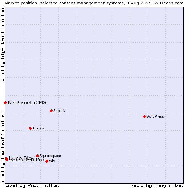Market position of SchoolSitePro vs. Hugo Blox vs. NetPlanet iCMS