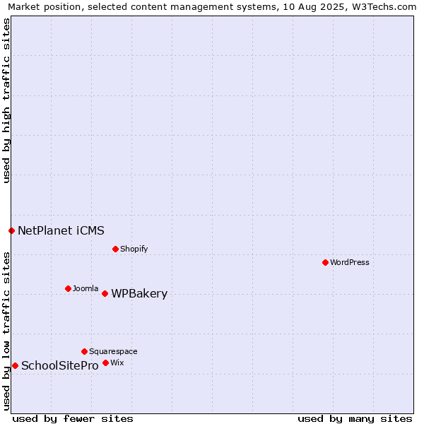 Market position of WPBakery vs. SchoolSitePro vs. NetPlanet iCMS