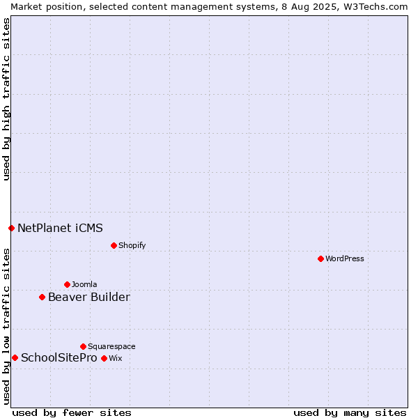 Market position of Beaver Builder vs. SchoolSitePro vs. NetPlanet iCMS