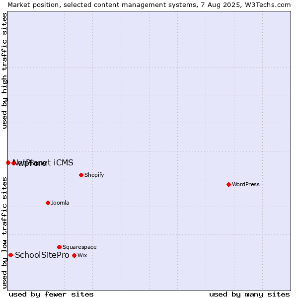 Market position of wpForo vs. SchoolSitePro vs. NetPlanet iCMS