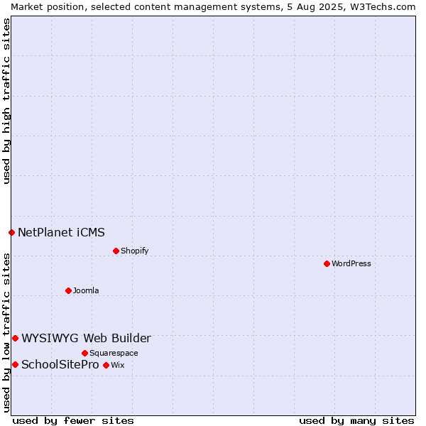Market position of WYSIWYG Web Builder vs. SchoolSitePro vs. NetPlanet iCMS
