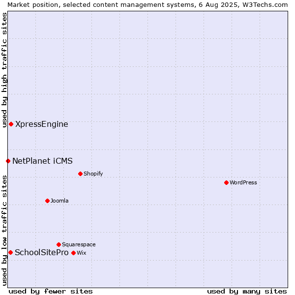 Market position of XpressEngine vs. SchoolSitePro vs. NetPlanet iCMS