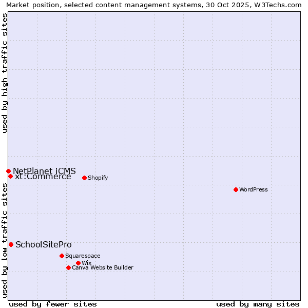 Market position of SchoolSitePro vs. xt:Commerce vs. NetPlanet iCMS