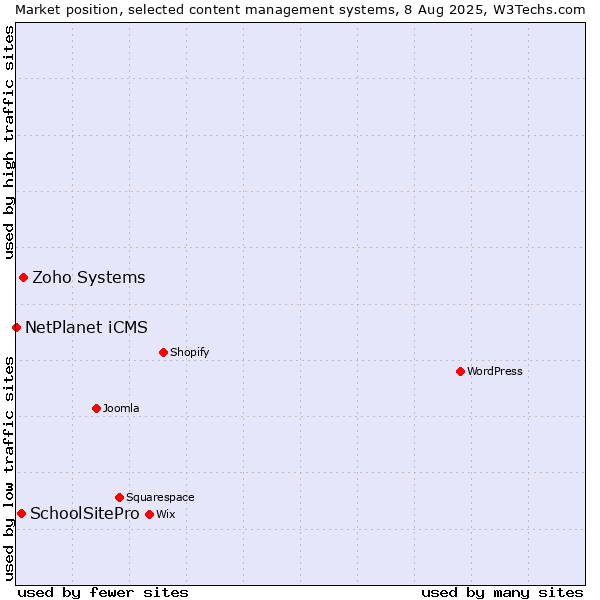 Market position of Zoho Systems vs. SchoolSitePro vs. NetPlanet iCMS