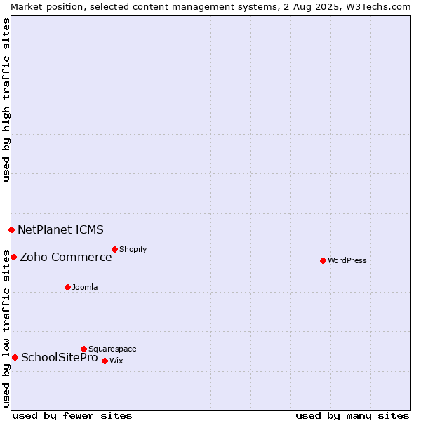 Market position of SchoolSitePro vs. Zoho Commerce vs. NetPlanet iCMS