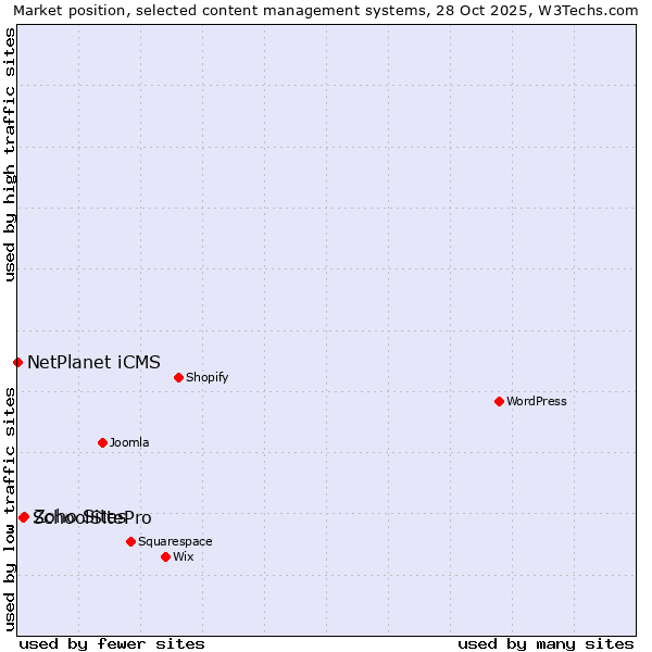 Market position of Zoho Sites vs. SchoolSitePro vs. NetPlanet iCMS