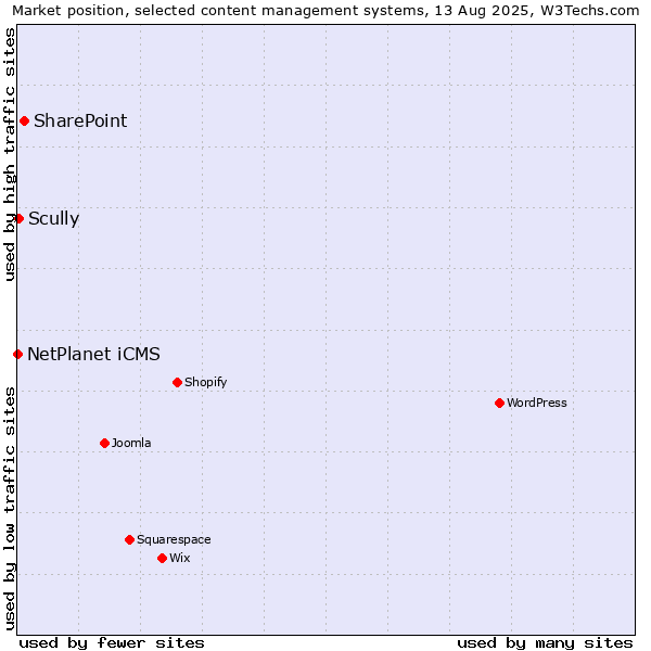 Market position of SharePoint vs. Scully vs. NetPlanet iCMS