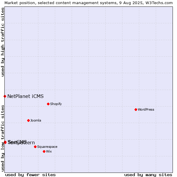 Market position of Textpattern vs. SeeCMS vs. NetPlanet iCMS