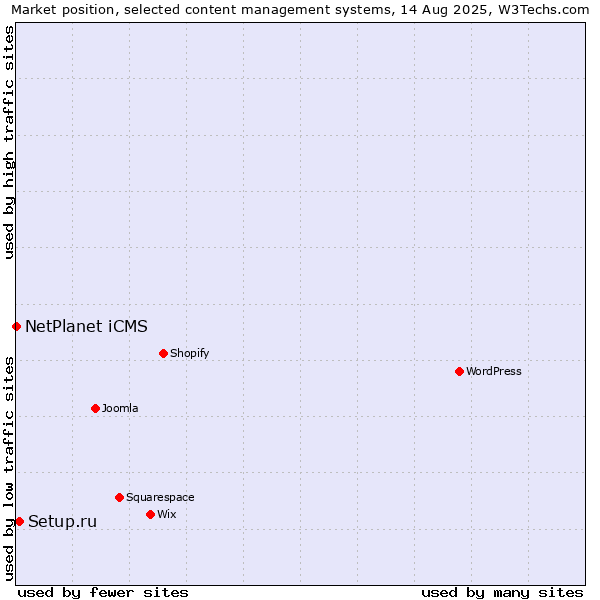 Market position of Setup.ru vs. NetPlanet iCMS