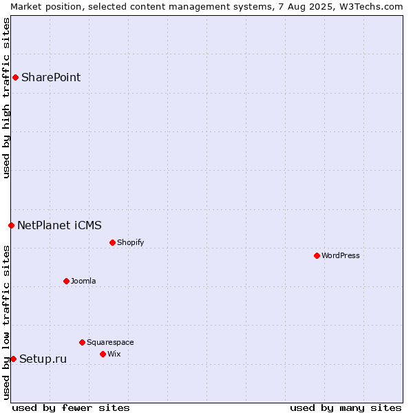 Market position of SharePoint vs. Setup.ru vs. NetPlanet iCMS