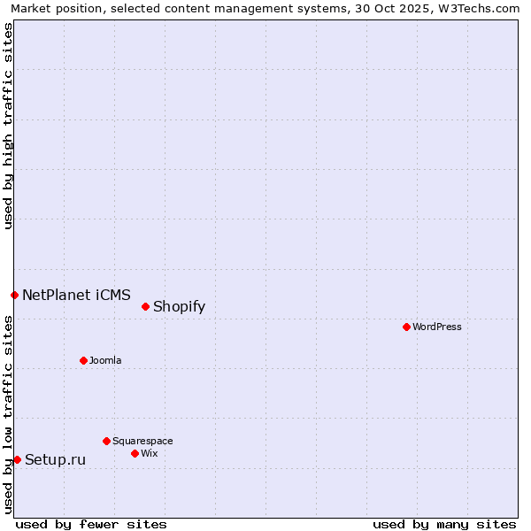 Market position of Shopify vs. Setup.ru vs. NetPlanet iCMS