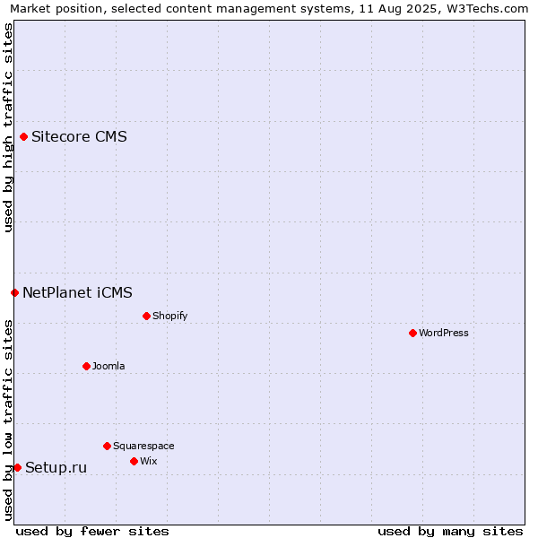 Market position of Sitecore CMS vs. Setup.ru vs. NetPlanet iCMS