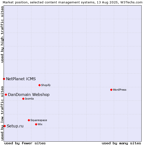 Market position of DanDomain Webshop vs. Setup.ru vs. NetPlanet iCMS